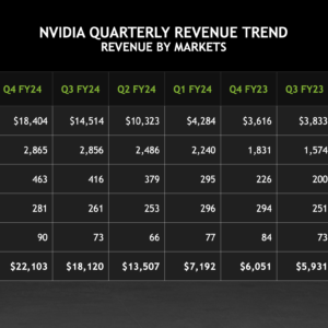 Nvidia revenue chart organized by revenue type and amount by quarter.
